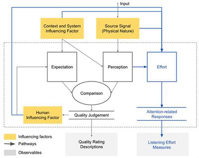 Listening Effort Informed Quality of Experience Evaluation